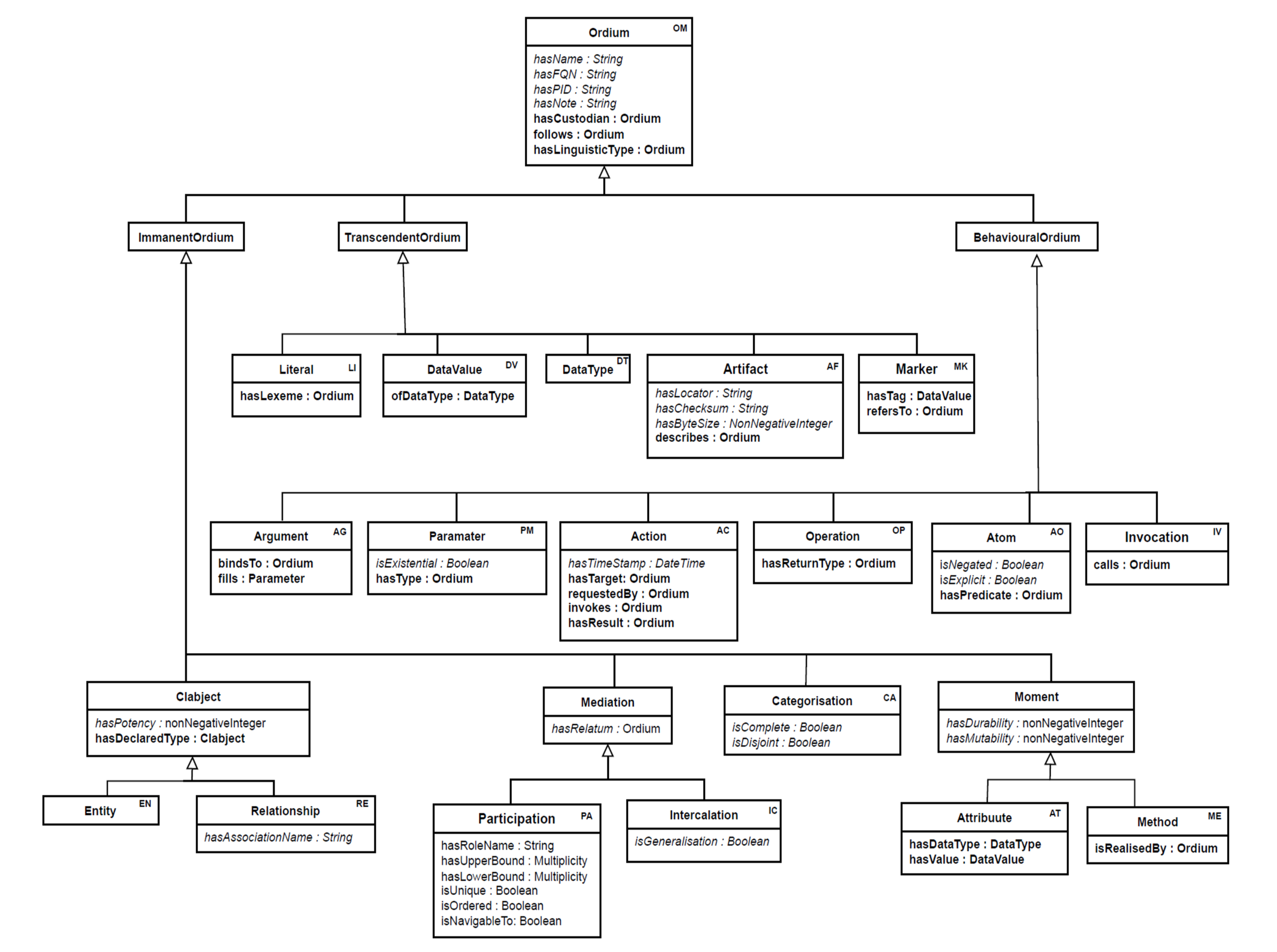 PAMoLa core metamodel view